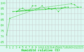 Courbe de l'humidit relative pour Champagne-sur-Seine (77)