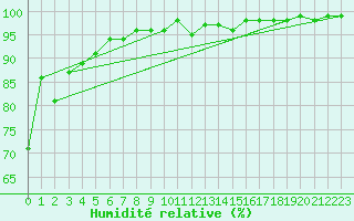 Courbe de l'humidit relative pour Kinloss