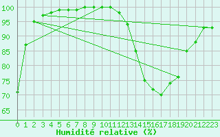 Courbe de l'humidit relative pour Rochegude (26)