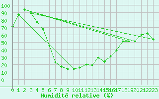 Courbe de l'humidit relative pour Elazig