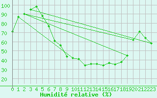 Courbe de l'humidit relative pour Bad Lippspringe