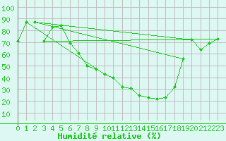 Courbe de l'humidit relative pour Moehrendorf-Kleinsee