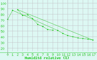 Courbe de l'humidit relative pour Rovaniemen mlk Apukka