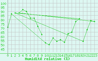 Courbe de l'humidit relative pour Poroszlo