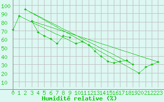 Courbe de l'humidit relative pour Monte Cimone