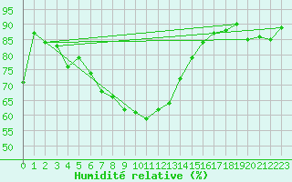 Courbe de l'humidit relative pour Kekesteto