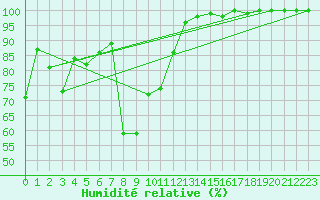 Courbe de l'humidit relative pour San Bernardino