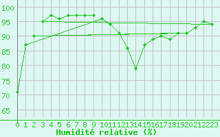 Courbe de l'humidit relative pour Brive-Souillac (19)