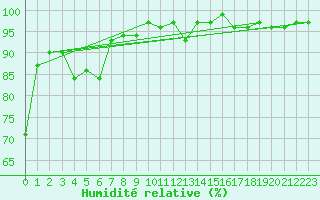 Courbe de l'humidit relative pour Engelberg