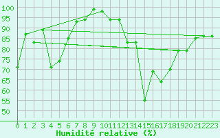 Courbe de l'humidit relative pour Ilomantsi