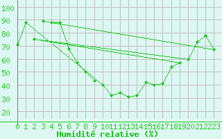 Courbe de l'humidit relative pour Kvikkjokk Arrenjarka A