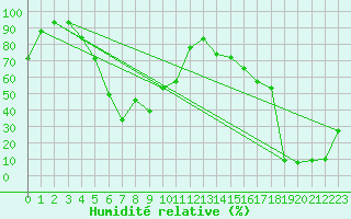 Courbe de l'humidit relative pour Pilatus