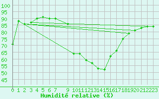 Courbe de l'humidit relative pour Prilep