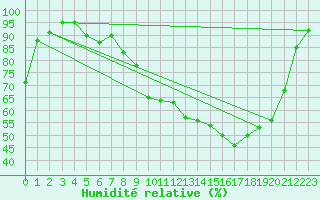 Courbe de l'humidit relative pour Romorantin (41)