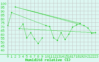 Courbe de l'humidit relative pour Eggishorn