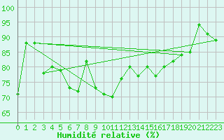 Courbe de l'humidit relative pour Baisoara