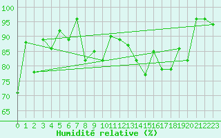 Courbe de l'humidit relative pour Salen-Reutenen