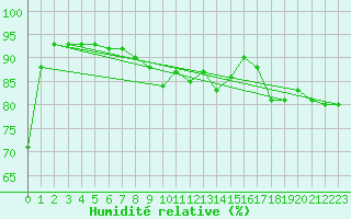 Courbe de l'humidit relative pour Vaala Pelso