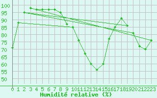 Courbe de l'humidit relative pour Elsenborn (Be)