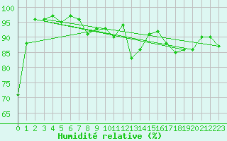 Courbe de l'humidit relative pour Plaffeien-Oberschrot