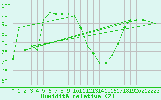 Courbe de l'humidit relative pour Cap Pertusato (2A)