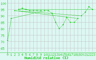 Courbe de l'humidit relative pour Gjerstad