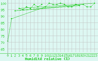 Courbe de l'humidit relative pour Neuville-de-Poitou (86)