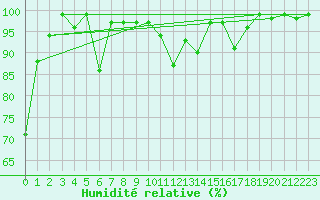 Courbe de l'humidit relative pour Valbella