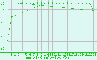 Courbe de l'humidit relative pour Comprovasco