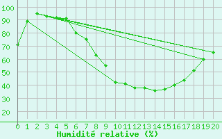 Courbe de l'humidit relative pour Kikinda