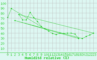 Courbe de l'humidit relative pour Naluns / Schlivera