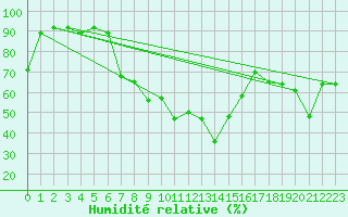 Courbe de l'humidit relative pour Radauti