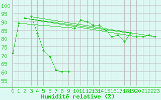 Courbe de l'humidit relative pour Kaufbeuren-Oberbeure
