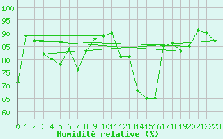 Courbe de l'humidit relative pour Braunlage