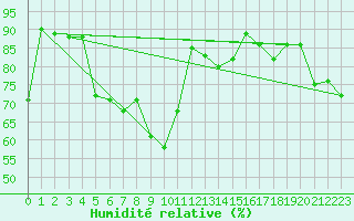 Courbe de l'humidit relative pour St Sebastian / Mariazell