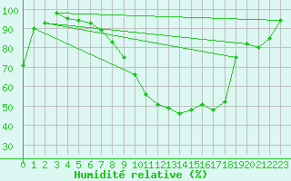 Courbe de l'humidit relative pour Gardelegen