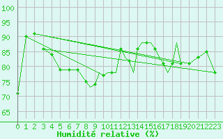 Courbe de l'humidit relative pour Gibraltar (UK)