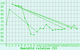 Courbe de l'humidit relative pour La Dle (Sw)