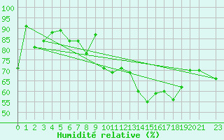Courbe de l'humidit relative pour Skillinge