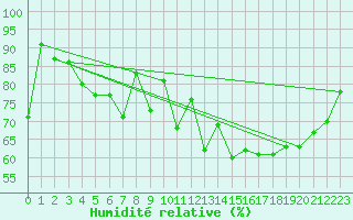 Courbe de l'humidit relative pour Achenkirch