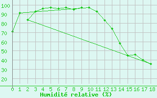 Courbe de l'humidit relative pour Lac Eon, Que