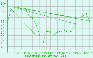 Courbe de l'humidit relative pour Chur-Ems