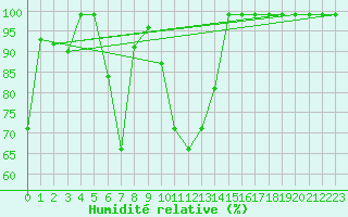 Courbe de l'humidit relative pour Giswil