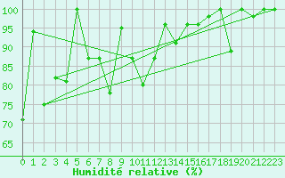 Courbe de l'humidit relative pour Piz Martegnas