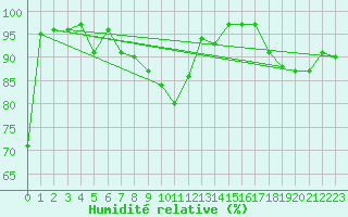 Courbe de l'humidit relative pour Besanon (25)