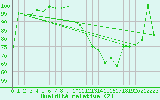 Courbe de l'humidit relative pour Zlatibor