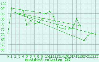 Courbe de l'humidit relative pour Osterfeld