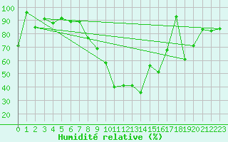 Courbe de l'humidit relative pour Saentis (Sw)