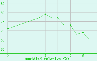 Courbe de l'humidit relative pour Samos Airport