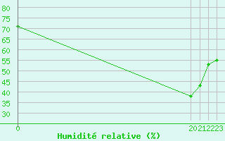 Courbe de l'humidit relative pour Remich (Lu)